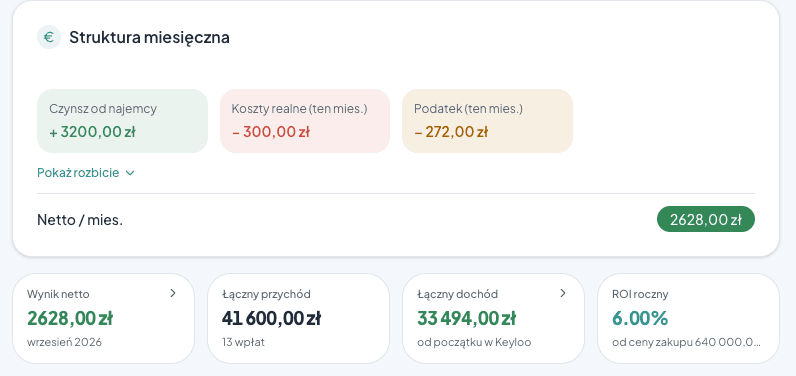 Finanse mieszkania w Keyloo: wynik netto, łączny dochód, ROI roczny i zestawienie miesięczne